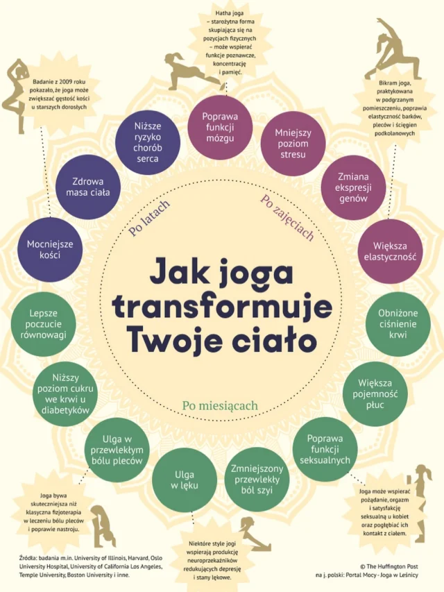 Joga zmienia ciało. Ale nie tylko. 
Transformuje też życie.

Już po jednej sesji:
🧠 redukuje stres,
🌀 poprawia koncentrację,
🧬 działa aż na poziomie genów.

Po kilku miesiącach:
💨 głębiej oddychasz,
💗 serce pracuje spokojniej,
🧘‍♀️ znika napięcie z szyi, pleców i głowy,
❤️ czujesz się bliżej swojego ciała — i drugiego człowieka.

A po kilku latach?
✨ Twoje ciało staje się silniejsze,
🦴 kości gęstsze,
💪 a serce odporniejsze.

To nie magia. To regularna praktyka.
To właśnie joga.

📍Zacznij od jednych zajęć — reszta przyjdzie z czasem.
📆 Sprawdź grafik i wpadnij do nas na matę!