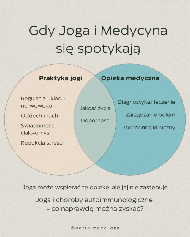 Jaką rolę joga naprawdę odgrywa w chorobach przewlekłych, takich jak choroby autoimmunologiczne? 🧘

Joga ma realny wpływ na to, jak ludzie doświadczają swojego ciała na co dzień.
🧠 Praktyki wspierające regulację mogą wpływać na jakość snu, odczuwanie bólu, poziom zmęczenia, odporność na stres i ogólne samopoczucie.
Z czasem może to kształtować sposób, w jaki dana osoba funkcjonuje w życiu, odnosi się do swoich objawów i doświadcza możliwości swojego ciała.

Jednocześnie choroby autoimmunologiczne wiążą się z aktywnością układu odpornościowego, która wymaga opieki medycznej. Joga może wspierać tę opiekę, ale jej nie zastępuje.
Taka perspektywa pomaga jasno określić oczekiwania ➡️ celem praktyki jogi staje się wspieranie funkcjonowania, odporności i jakości życia w zmieniającym się systemie.
Podkreśla też znaczenie współpracy między różnymi dziedzinami, w której ruch, styl życia i opieka medyczna mają swoje miejsce.

🗣️ Dla nauczycieli wpływa to na sposób komunikacji. Kiedy uczniowie rozumieją, gdzie joga mieści się w ich codziennym życiu, łatwiej angażują się w praktykę w sposób, który z czasem pozostaje wspierający i możliwy do utrzymania.
Jak widzisz rolę jogi we wspieraniu codziennego funkcjonowania u siebie albo u osób z którymi pracujesz?